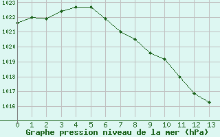 Courbe de la pression atmosphrique pour Vaduz