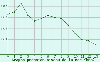 Courbe de la pression atmosphrique pour Rodez (12)