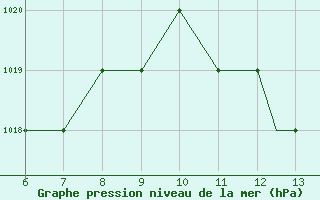 Courbe de la pression atmosphrique pour Sinop