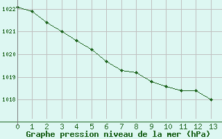 Courbe de la pression atmosphrique pour Dinard (35)