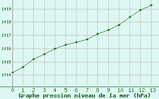 Courbe de la pression atmosphrique pour Lycksele