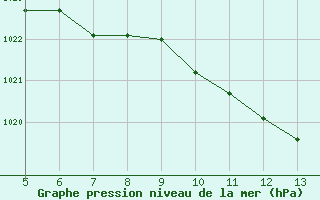 Courbe de la pression atmosphrique pour Gradacac