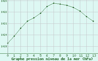 Courbe de la pression atmosphrique pour Eisenach