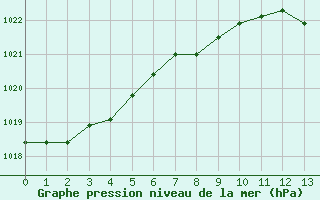 Courbe de la pression atmosphrique pour Stabio