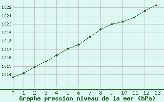 Courbe de la pression atmosphrique pour Herstmonceux (UK)