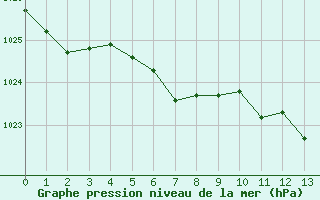 Courbe de la pression atmosphrique pour Harzgerode