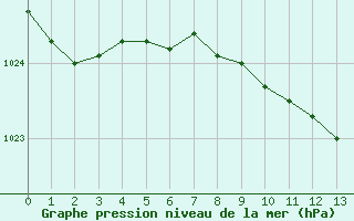 Courbe de la pression atmosphrique pour Artern