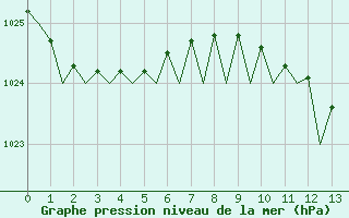 Courbe de la pression atmosphrique pour Woensdrecht