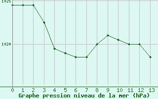 Courbe de la pression atmosphrique pour Le Touquet (62)