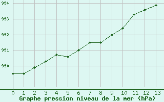 Courbe de la pression atmosphrique pour Gand (Be)