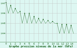 Courbe de la pression atmosphrique pour Alesund / Vigra