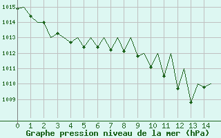 Courbe de la pression atmosphrique pour Vitoria