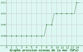 Courbe de la pression atmosphrique pour Prigueux (24)