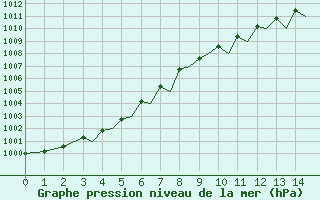 Courbe de la pression atmosphrique pour Guernesey (UK)