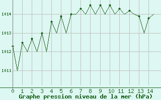 Courbe de la pression atmosphrique pour Vrsac