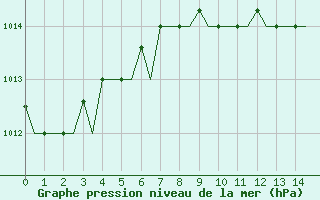 Courbe de la pression atmosphrique pour Heraklion Airport