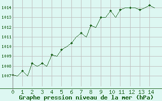 Courbe de la pression atmosphrique pour Nuernberg