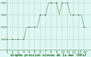 Courbe de la pression atmosphrique pour Dortmund / Wickede