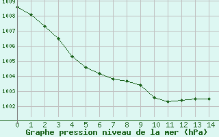 Courbe de la pression atmosphrique pour Capel Curig