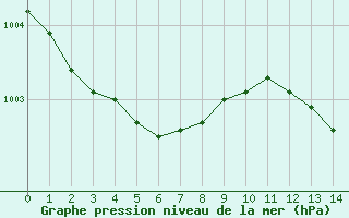 Courbe de la pression atmosphrique pour Caen (14)