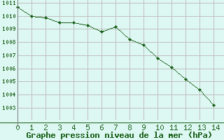 Courbe de la pression atmosphrique pour Chieming