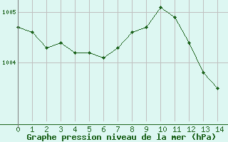 Courbe de la pression atmosphrique pour Reims-Prunay (51)