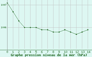 Courbe de la pression atmosphrique pour Kalmar Flygplats