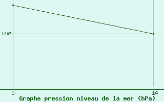 Courbe de la pression atmosphrique pour Six-Fours (83)