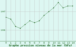 Courbe de la pression atmosphrique pour Besanon (25)