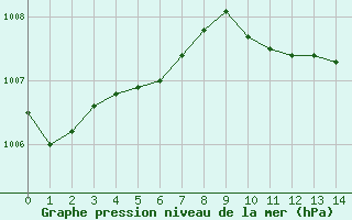 Courbe de la pression atmosphrique pour Warcop Range