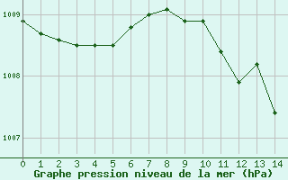 Courbe de la pression atmosphrique pour Michelstadt-Vielbrunn