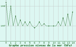 Courbe de la pression atmosphrique pour Duesseldorf