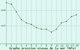 Courbe de la pression atmosphrique pour Idar-Oberstein