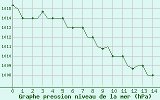 Courbe de la pression atmosphrique pour Elista