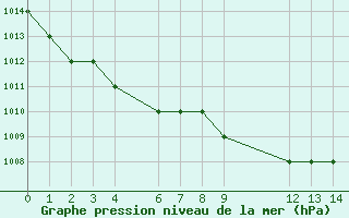 Courbe de la pression atmosphrique pour Monte Malanotte