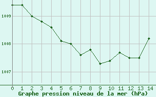 Courbe de la pression atmosphrique pour Sala