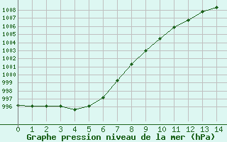 Courbe de la pression atmosphrique pour Estres-la-Campagne (14)