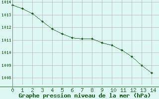 Courbe de la pression atmosphrique pour Baye (51)