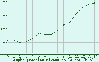 Courbe de la pression atmosphrique pour Guret Saint-Laurent (23)