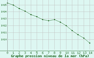 Courbe de la pression atmosphrique pour Voiron (38)