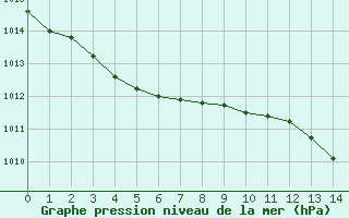 Courbe de la pression atmosphrique pour Malbosc (07)