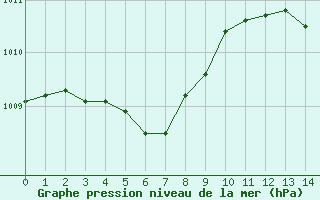 Courbe de la pression atmosphrique pour Ile du Levant (83)