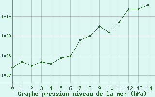 Courbe de la pression atmosphrique pour Aurillac (15)