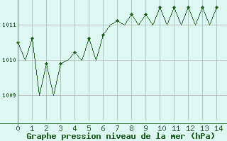 Courbe de la pression atmosphrique pour Pisa / S. Giusto