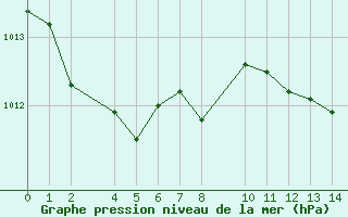 Courbe de la pression atmosphrique pour Porto Colom