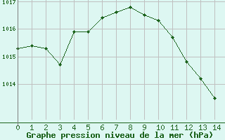 Courbe de la pression atmosphrique pour San Pablo de los Montes