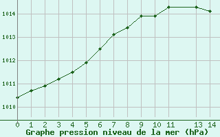 Courbe de la pression atmosphrique pour la bouée 62165