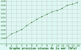 Courbe de la pression atmosphrique pour Mandailles-Saint-Julien (15)