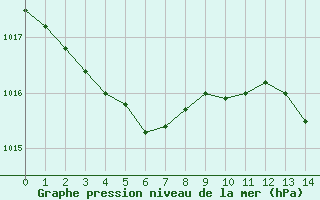 Courbe de la pression atmosphrique pour Hendaye - Domaine d