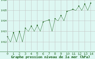 Courbe de la pression atmosphrique pour Sandnessjoen / Stokka